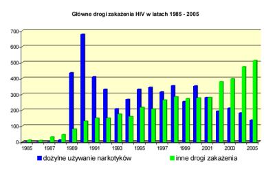 Główne drogi zakażenia HIV w latach 1985 – 2005