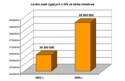 Liczba osób żyjących z HIV na skalę światową