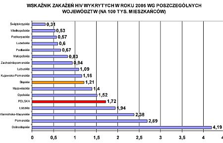 najwięcej zakażeń miało miejsce wśród mieszkańców województw
