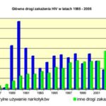 HIV/AIDS W POLSCE I W KRAJACH SĄSIEDNICH