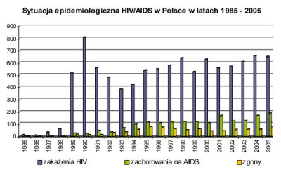 Sytuacja epidemiologiczna HIV/AIDS w Polsce w latach 1985 - 2005