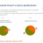 Jakość życia z HIV – oceny i opinie pacjentów