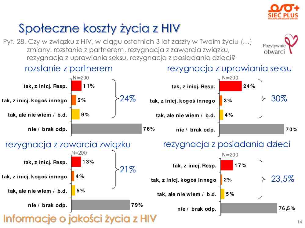 Wyniki_Ankiety_Siec Plus – ocena jakości zycia_z_HIV_2011.pdf-14