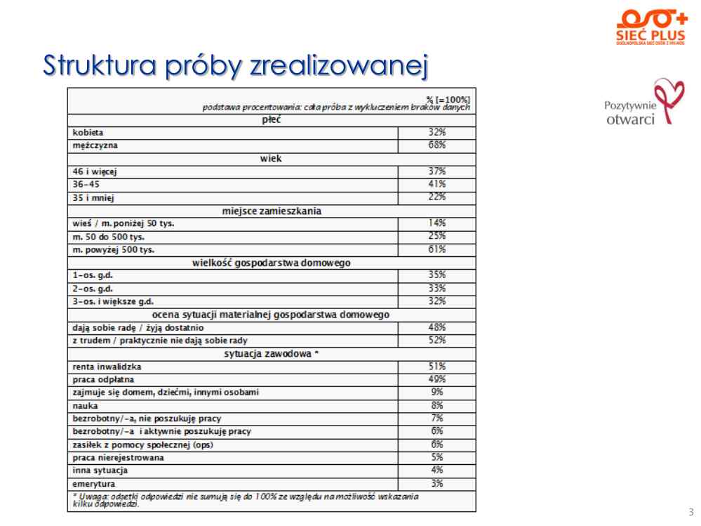 Wyniki_Ankiety_Siec Plus – ocena jakości zycia_z_HIV_2011.pdf-3