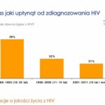 Jakość życia z HIV – oceny i opinie pacjentów