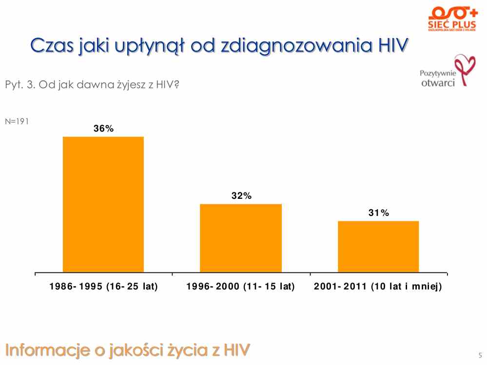 Wyniki_Ankiety_Siec Plus – ocena jakości zycia_z_HIV_2011.pdf-5