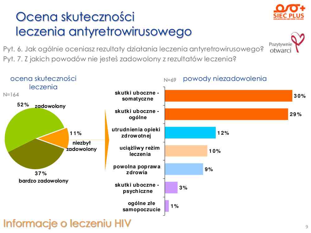 Wyniki_Ankiety_Siec Plus – ocena jakości zycia_z_HIV_2011.pdf-9