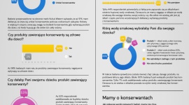 Czy mamy tolerują konserwanty? Zdrowie, BIZNES - 91% mam deklaruje, że podczas zakupów stara się unikać produktów zawierających substancje konserwujące. Mimo tej deklaracji, niepokojący jest fakt, że aż 53% z nich przyznaje, że podałoby swojemu dziecku produkt z konserwantami.