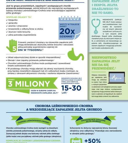 Nieswoiste-zapalenie-jelit_infografika.indd_01 Obchody Światowego Dnia Nieswoistych Zapaleń Jelita (IBD Day). 19 maja 2014 r. Światowy Dzień NZJ