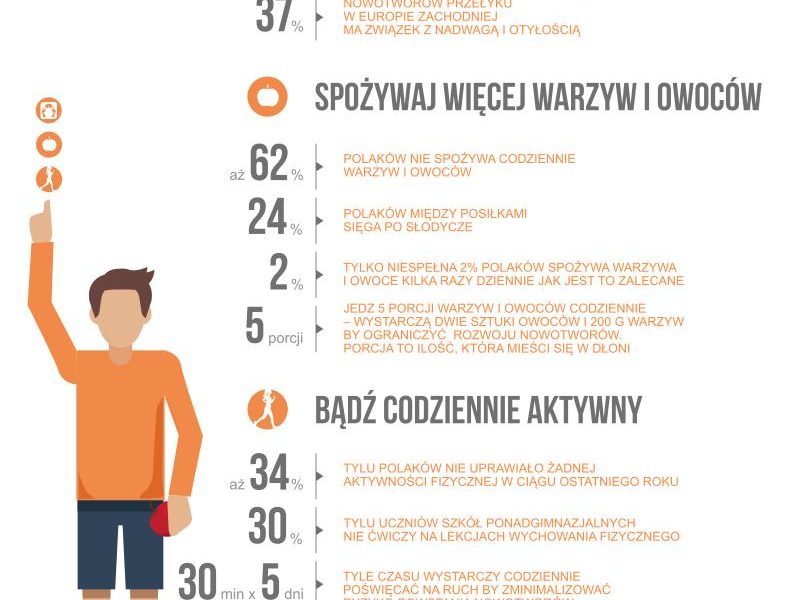 Infografika_otylosc-warzywa-ruch_01 1/3 zachorowań na nowotwory można by zapobiec poprzez pozytywne zmiany