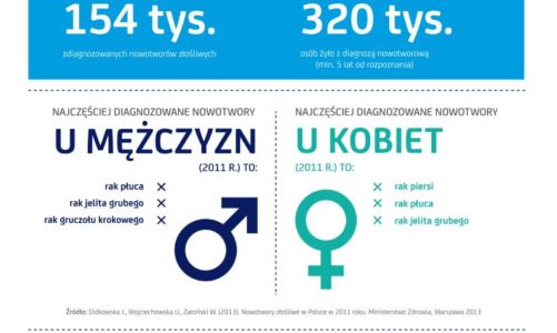 4 lutego – Międzynarodowy Dzień Walki z Rakiem