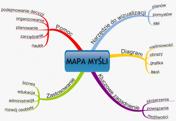 Mapowanie umysłu – technika zarządzania czasem, której potrzebujesz Zdrowie, BIZNES - Mind Mapping, czyli kreatywne wykorzystanie umysłu do zarządzania własnym czasem