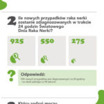 I Międzynarodowy Dzień Raka Nerki: „Pytania i Odpowiedzi”