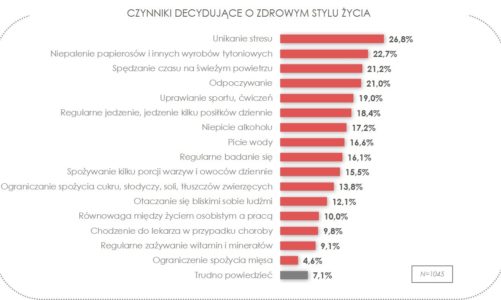Zdrowy styl życia według Polaków? Jemy za mało warzyw i owoców, nie uprawiamy sportu