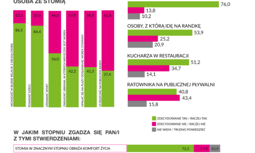 Stomia – można z nią zostać żoną, ale nie kucharką…?