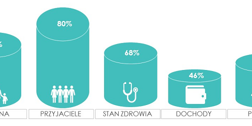 Chcesz czuć się szczęśliwy? Dbaj o zdrowie!