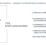 Polak kupuje okulary – czy liczy się z opinią optyka?