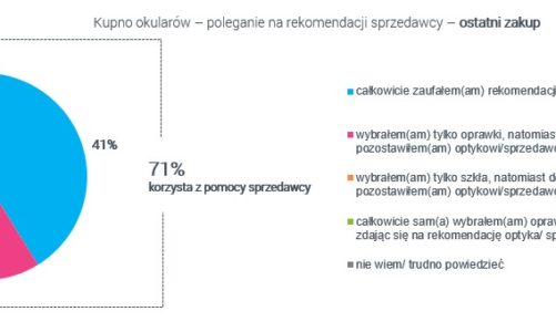 Polak kupuje okulary – czy liczy się z opinią optyka?