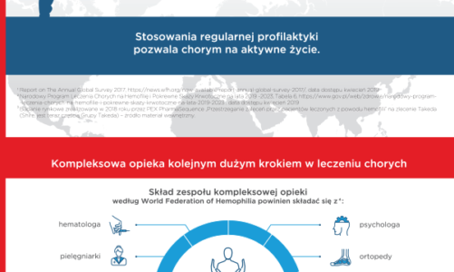 Z hemofilią przez życie – kompleksowa opieka kolejnym krokiem w leczeniu chorych.