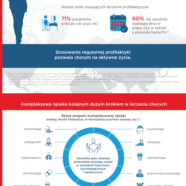 Z hemofilia przez zycie_infografika Z hemofilią przez życie – kompleksowa opieka kolejnym krokiem w leczeniu chorych.