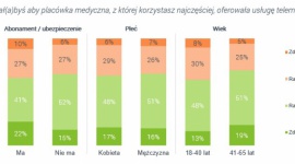 Telemedycyna – pacjenci chcą z niej korzystać! Wyniki raportu