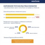 Raport „Odporność psychiczna pracowników. Emocje i biznes”