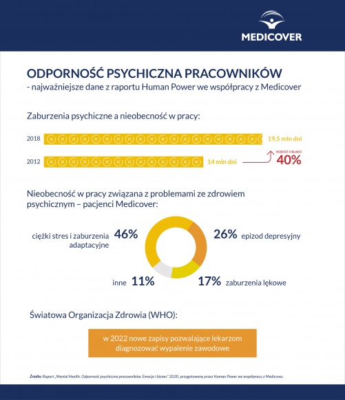 Raport „Odporność psychiczna pracowników. Emocje i biznes”