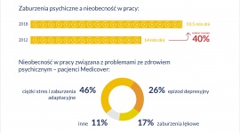 Raport „Odporność psychiczna pracowników. Emocje i biznes” Zdrowie, BIZNES - Kondycja psychiczna pracowników ma rzeczywisty wpływ na ich efektywność, realizację celów biznesowych, a co za tym idzie - funkcjonowanie polskich firm i stanowi coraz większe wyzwanie dla pracodawców.