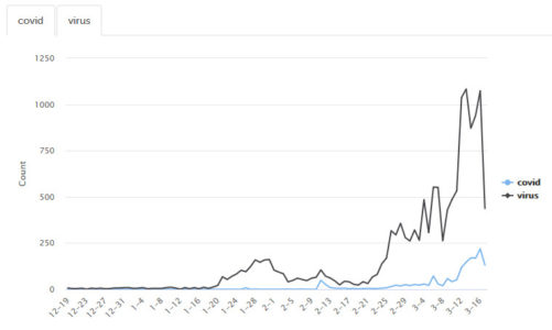przybywa miejsc w sieci nawiązujących do koronawirusa