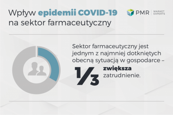 Polski rynek farmaceutyczny ucierpi najmniej przez koronawirusa Zdrowie, BIZNES - Z badania przeprowadzonego przez nas w kwietniu 2020 r. wynika, że w sektorze farmaceutycznym i ochrony zdrowia obecnie największym problemem, z jakim borykają się przedsiębiorstwa, nie jest ograniczony popyt ze strony klientów, ale zakłócenia łańcucha dostaw.