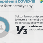Polski rynek farmaceutyczny ucierpi najmniej przez koronawirusa