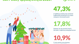 Święta z COVID 2020 Zdrowie, BIZNES - Tegoroczne Święta zapowiadają się inaczej niż w poprzednich latach. Co dziesiąty Polak deklaruje, że Święta 2020 spędzi tradycyjnie, w dużej grupie krewnych. Blisko połowa z nas planuje je spędzić z najbliższą rodziną, ale bez seniorów.